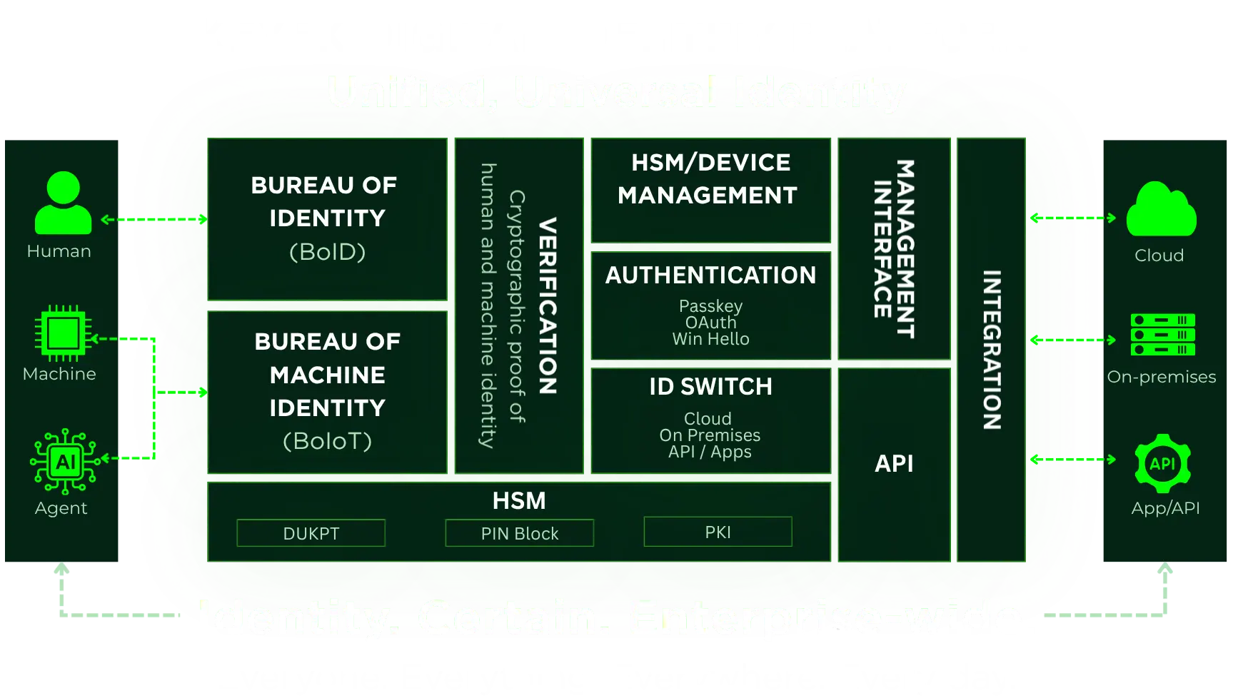 Keyek Platform Features